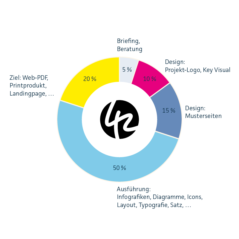 Kreisdiagramm und Text, Transparente Prozessphasen, Briefing, Design Projekt-Logo, Design Musterseiten, Ausfuerung, Infografiken, Layout, Satz, Ziel Web-PDF, Printprodukt, LandingPage