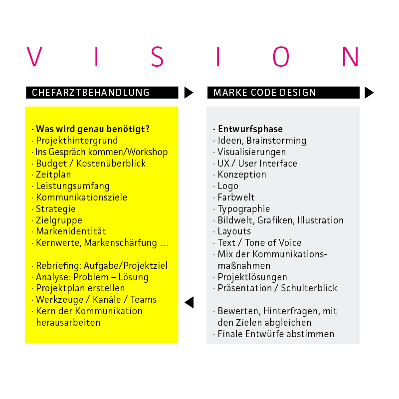 Vision / Chefarztbehandlung / Marke Code Design Vision / Chefarztbehandlung / Marke Code Design / Was wird genau benötigt?