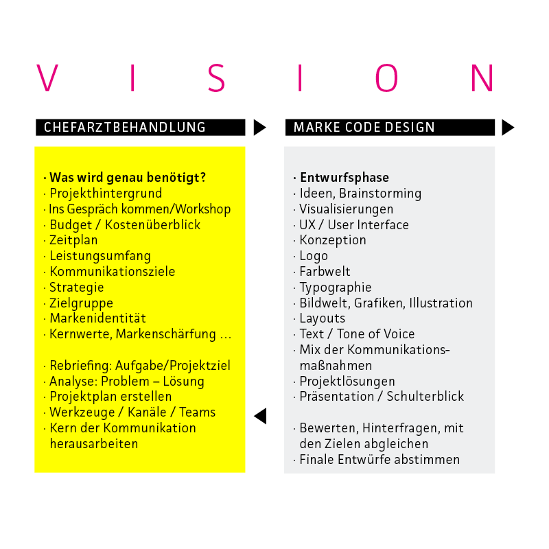 Vision / Chefarztbehandlung / Marke Code Design / Was wird genau benötigt?